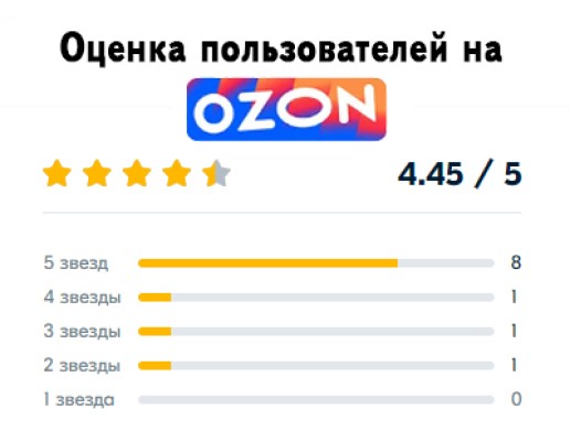Оценка на Ozon Глюкозамин и хондроитин